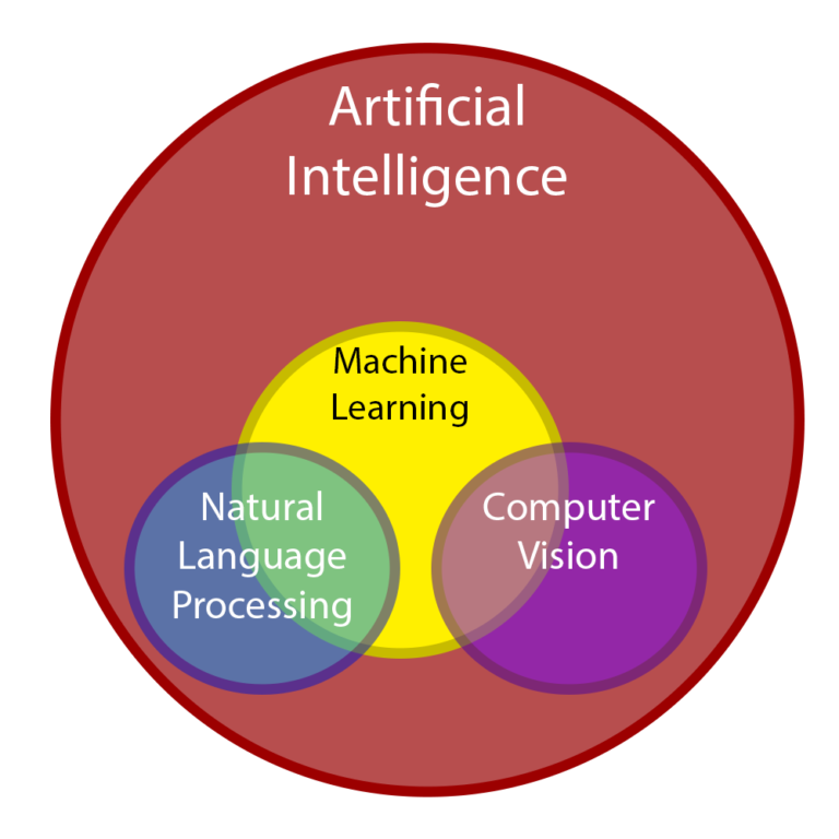 Machine Learning: Probability to Decision-Making - gearsngenes